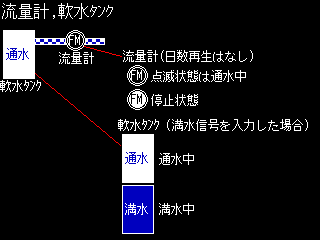 流量計、軟水タンク